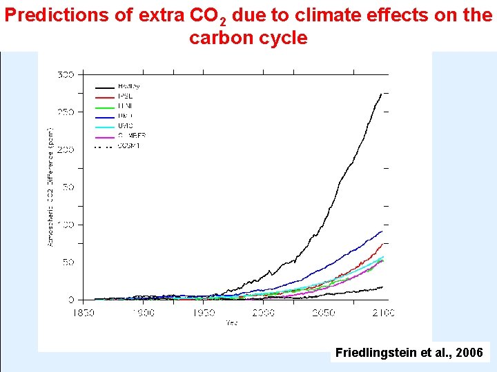 Predictions of extra CO 2 due to climate effects on the carbon cycle Friedlingstein