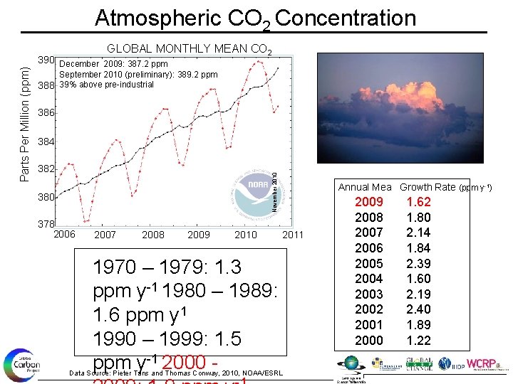 Atmospheric CO 2 Concentration 390 December 2009: 387. 2 ppm September 2010 (preliminary): 389.