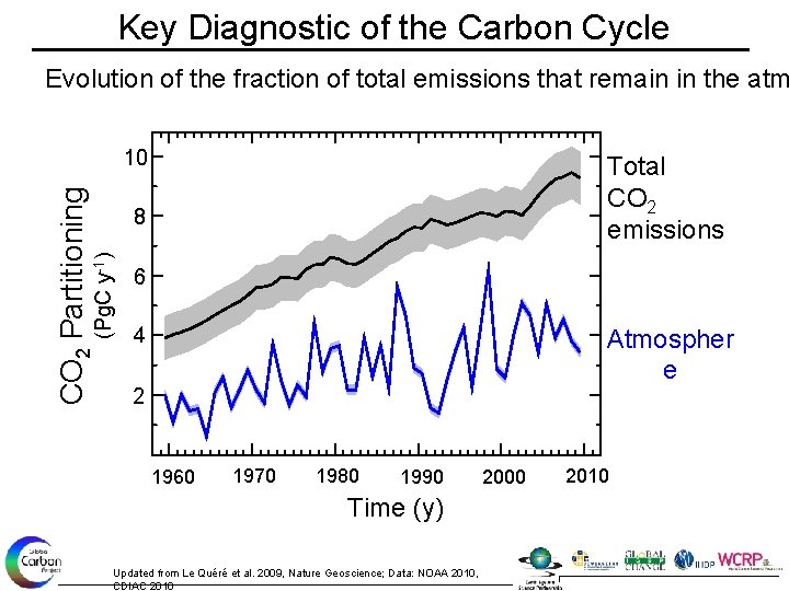 Key Diagnostic of the Carbon Cycle Evolution of the fraction of total emissions that