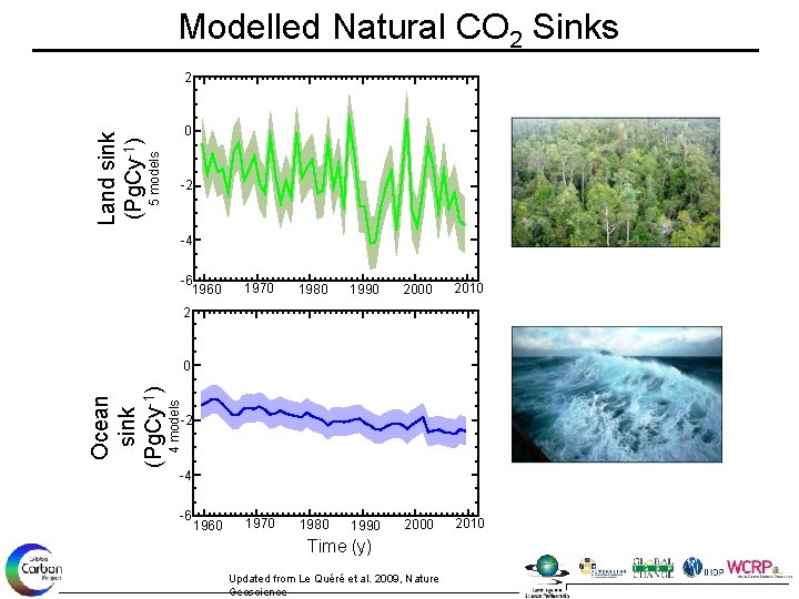 Modelled Natural CO 2 Sinks 0 5 models Land sink (Pg. Cy-1) 2 -2