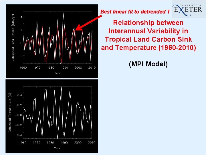 Best linear fit to detrended T Relationship between Interannual Variability in Tropical Land Carbon