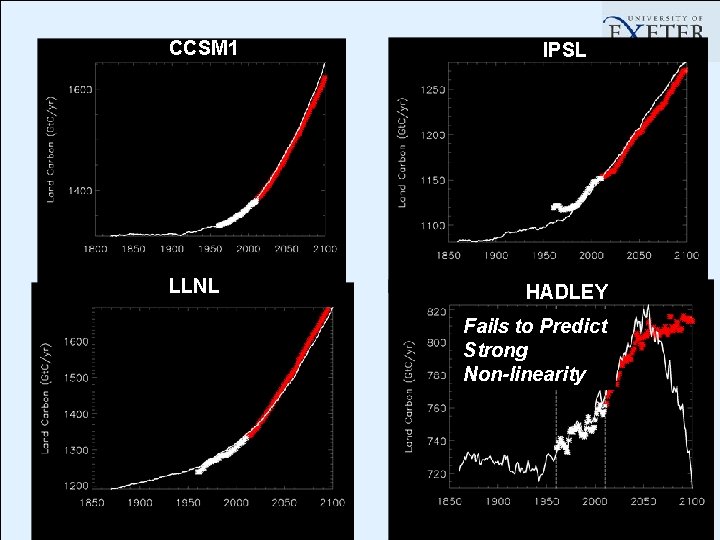 CCSM 1 LLNL IPSL HADLEY Fails to Predict Strong Non-linearity 