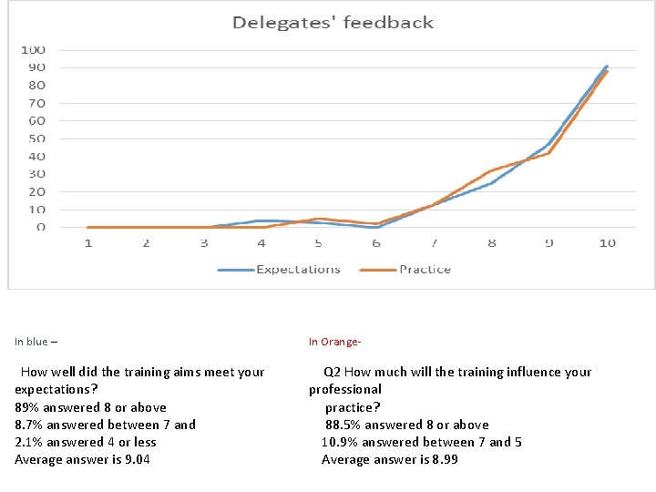 In blue – In Orange- How well did the training aims meet your expectations?