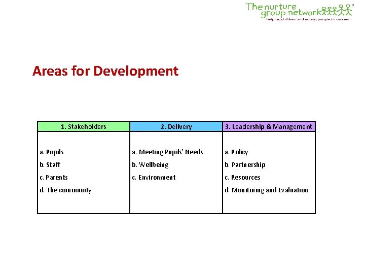 Areas for Development 1. Stakeholders 2. Delivery 3. Leadership & Management a. Pupils a.