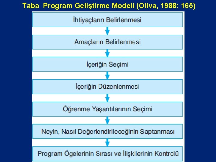 Taba Program Geliştirme Modeli (Oliva, 1988: 165) 
