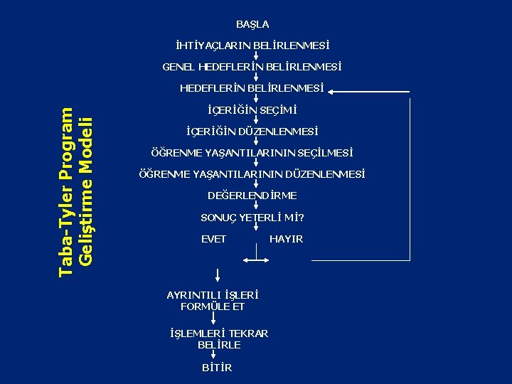 BAŞLA İHTİYAÇLARIN BELİRLENMESİ GENEL HEDEFLERİN BELİRLENMESİ Taba-Tyler Program Geliştirme Modeli HEDEFLERİN BELİRLENMESİ İÇERİĞİN SEÇİMİ