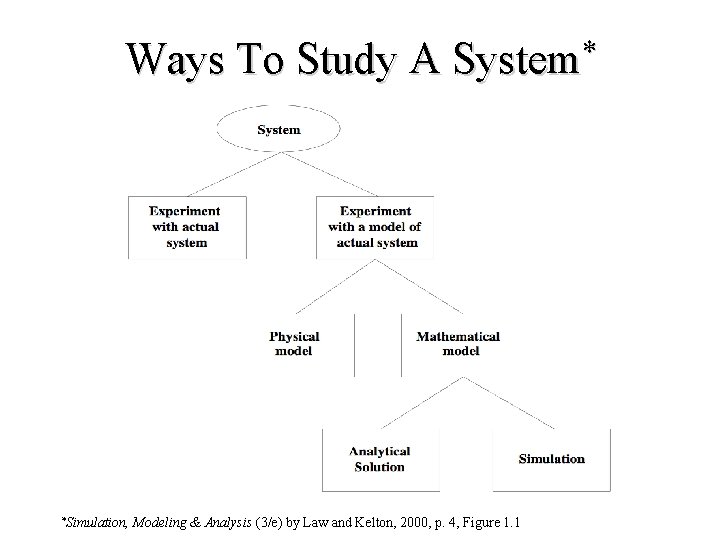 Ways To Study A System* *Simulation, Modeling & Analysis (3/e) by Law and Kelton,