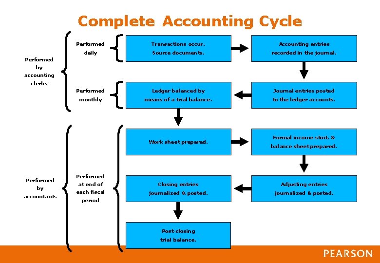 Complete Accounting Cycle Performed Transactions occur. Accounting entries daily Source documents. recorded in the