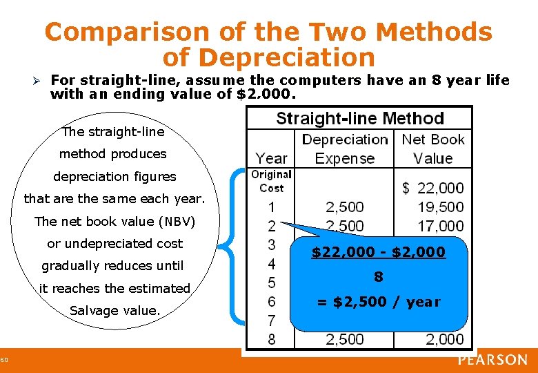 60 Comparison of the Two Methods of Depreciation For straight-line, assume the computers have