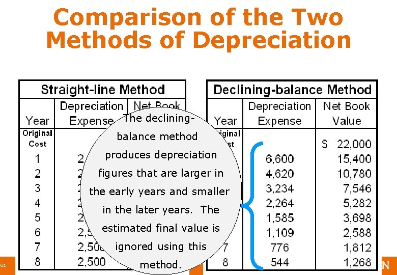 61 Comparison of the Two Methods of Depreciation The declining- balance method produces depreciation