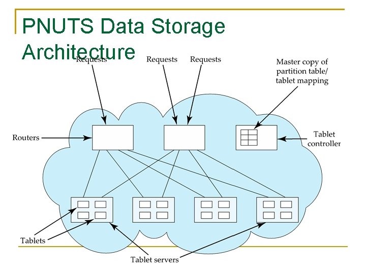 PNUTS Data Storage Architecture 