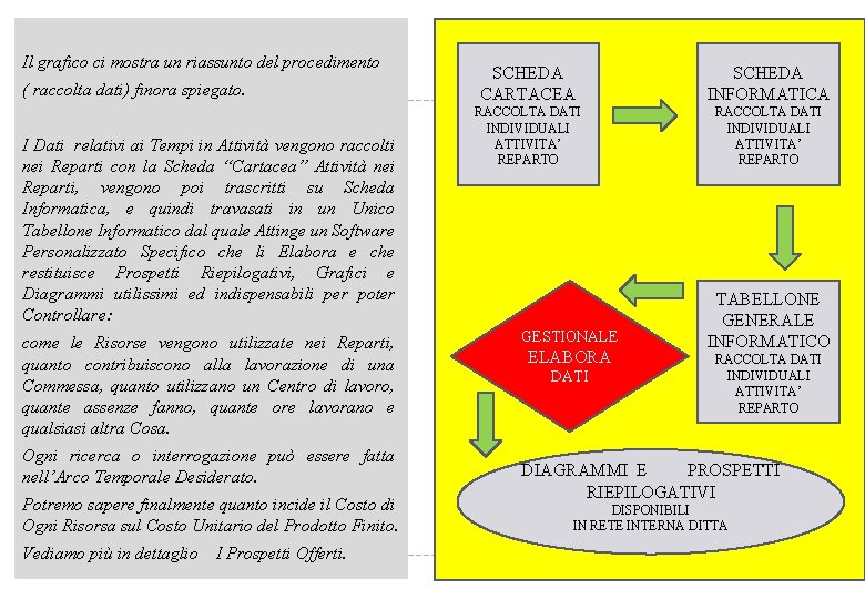 Il grafico ci mostra un riassunto del procedimento ( raccolta dati) finora spiegato. I