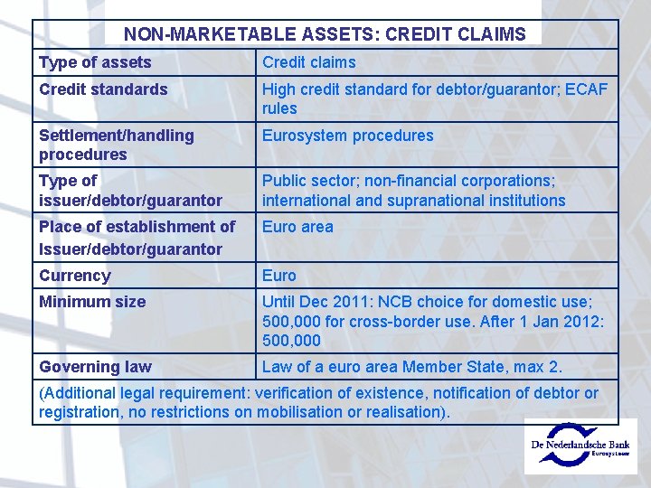 NON-MARKETABLE ASSETS: CREDIT CLAIMS Type of assets Credit claims Credit standards High credit standard
