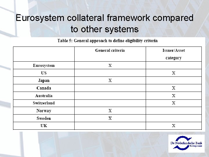 Eurosystem collateral framework compared to other systems 