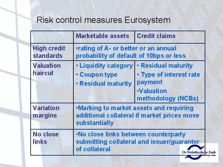 Risk control measures Eurosystem Marketable assets Credit claims High credit standards • rating of