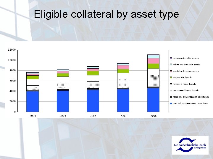 Eligible collateral by asset type 