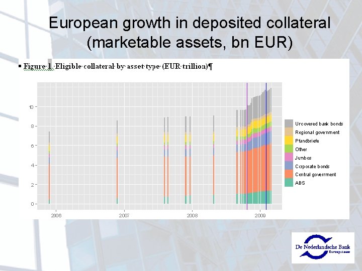 European growth in deposited collateral (marketable assets, bn EUR) 