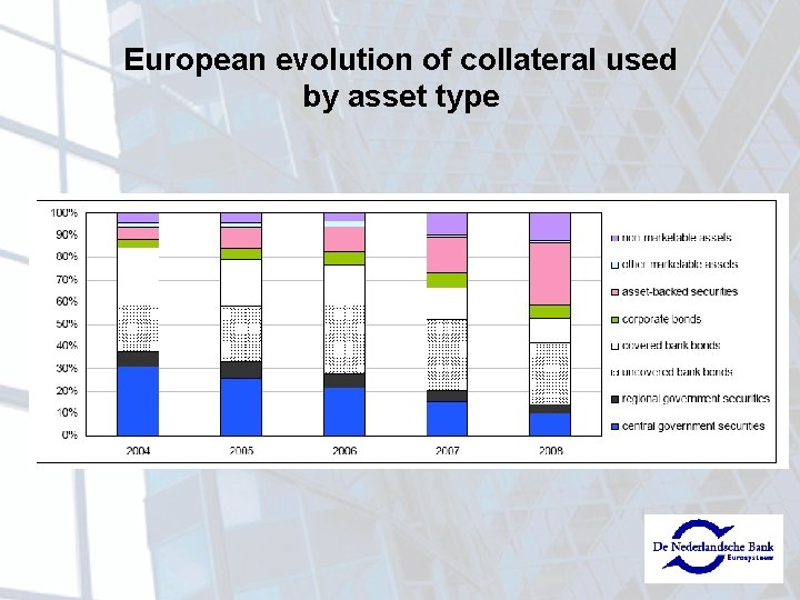 European evolution of collateral used by asset type 