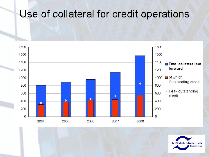 Use of collateral for credit operations 