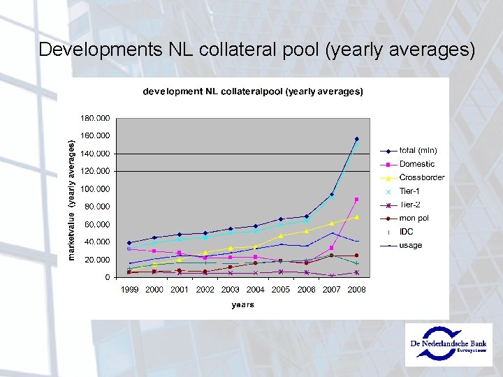 Developments NL collateral pool (yearly averages) 