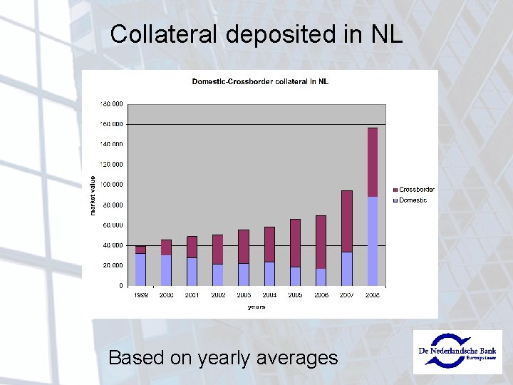 Collateral deposited in NL Based on yearly averages 