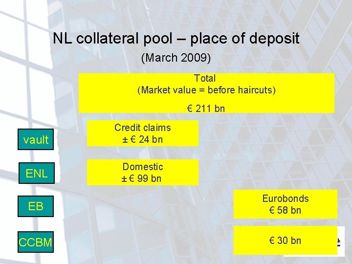 NL collateral pool – place of deposit (March 2009) Total (Market value = before