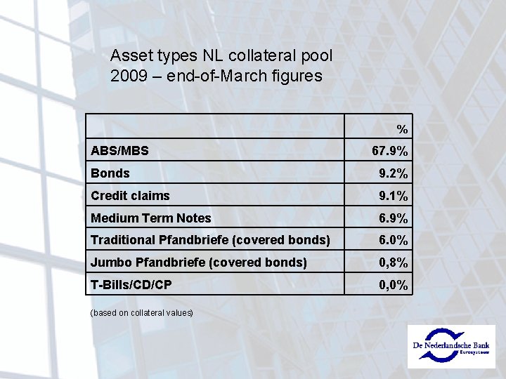 Asset types NL collateral pool 2009 – end-of-March figures ABS/MBS % 67. 9% Bonds
