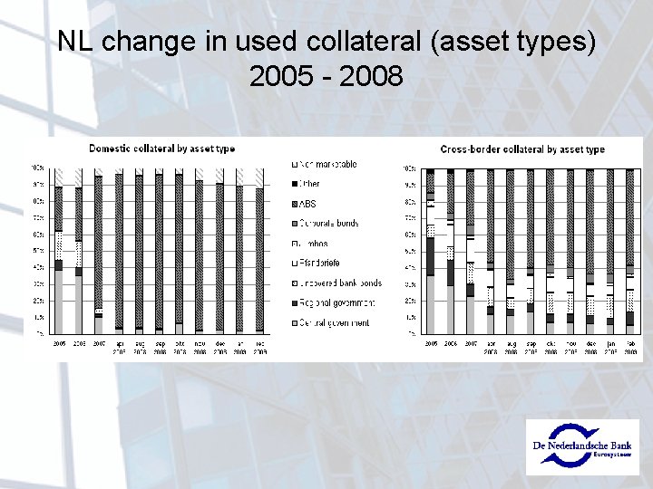 NL change in used collateral (asset types) 2005 - 2008 