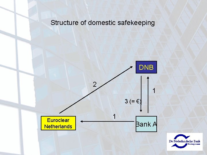 Structure of domestic safekeeping DNB 2 1 3 (= €) Euroclear Netherlands 1 Bank