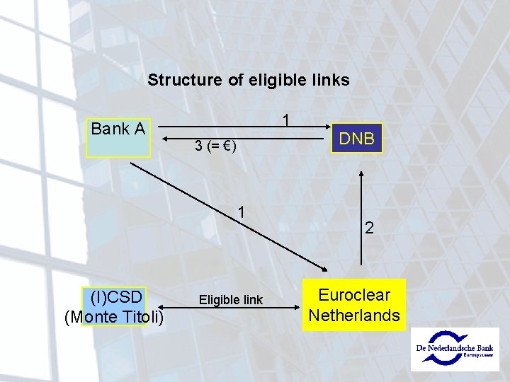 Structure of eligible links 1 Bank A 3 (= €) 1 (I)CSD (Monte Titoli)