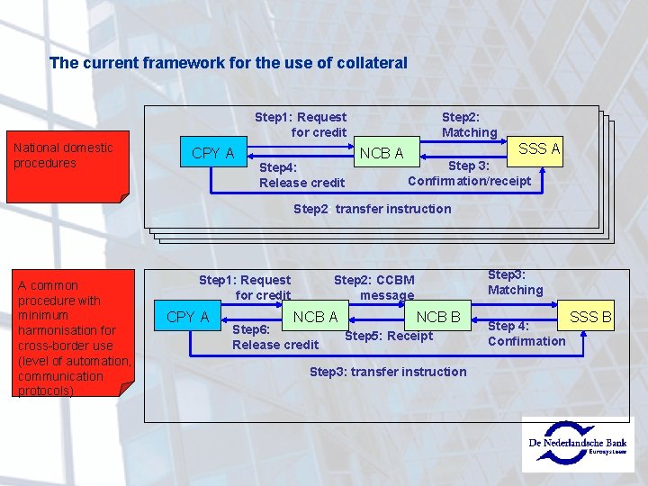 The current framework for the use of collateral Step 1: Request for credit National