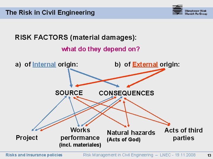The Risk in Civil Engineering RISK FACTORS (material damages): what do they depend on?