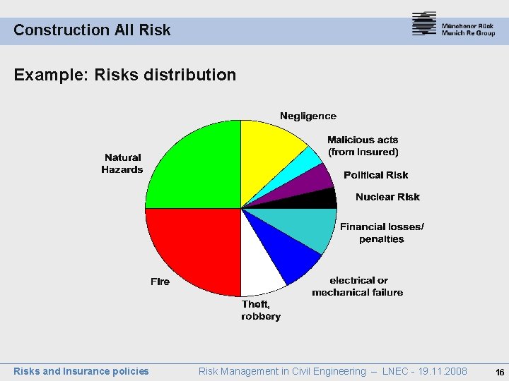 Construction All Risk Example: Risks distribution Risks and Insurance policies Risk Management in Civil
