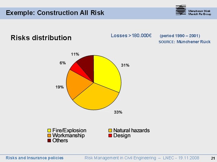 Exemple: Construction All Risks distribution Risks and Insurance policies Losses >180. 000€ (period 1990