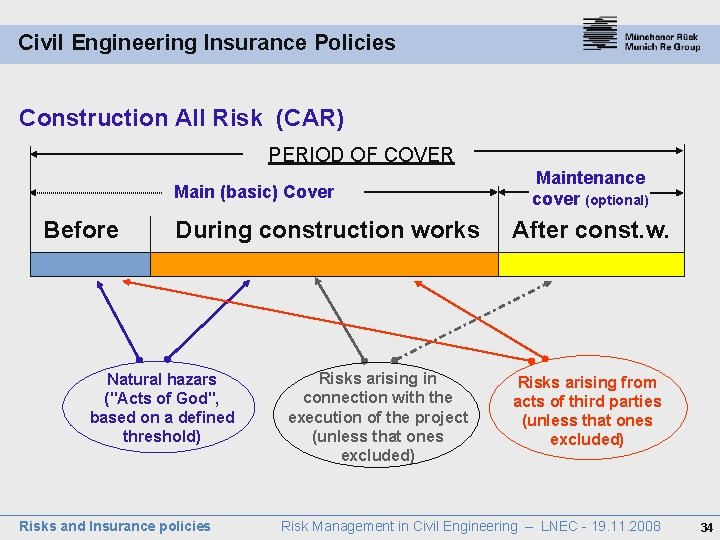 Civil Engineering Insurance Policies Construction All Risk (CAR) PERIOD OF COVER Main (basic) Cover