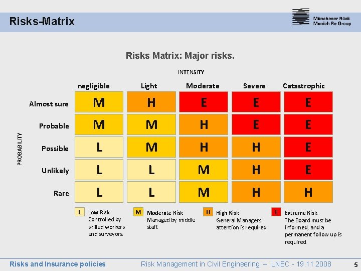 Risks-Matrix Risks Matrix: Major risks. INTENSITY PROBABILITY negligible Light Moderate Severe Catastrophic Almost sure