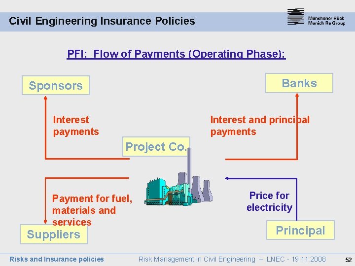 Civil Engineering Insurance Policies PFI: Flow of Payments (Operating Phase): Banks Sponsors Interest payments