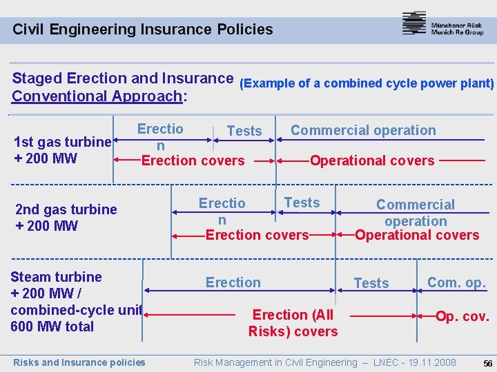 Civil Engineering Insurance Policies Staged Erection and Insurance (Example of a combined cycle power