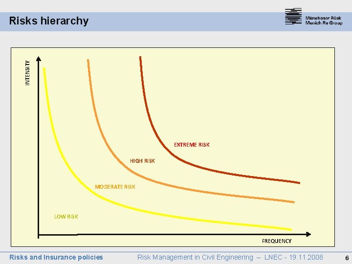 INTENSITY Risks hierarchy EXTREME RISK HIGH RISK MODERATE RISK LOW RISK FREQUENCY Risks and