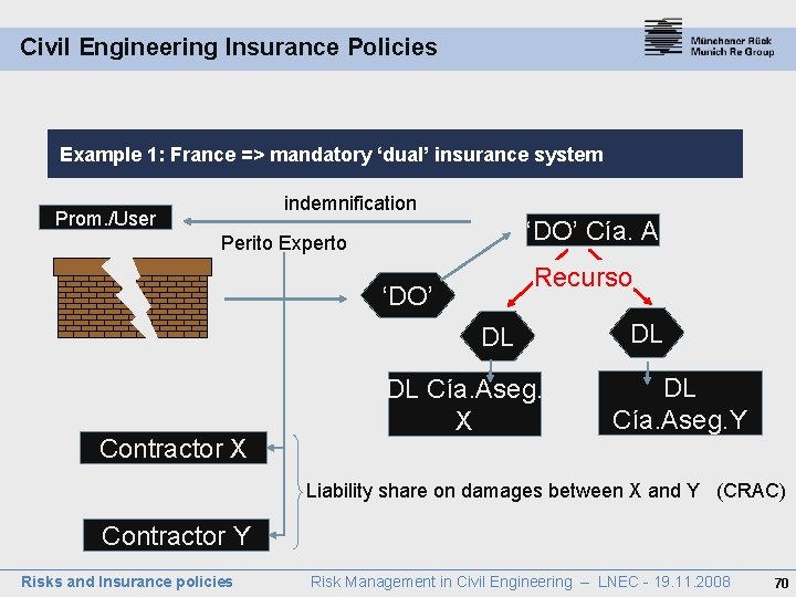 Civil Engineering Insurance Policies Example 1: France => mandatory ‘dual’ insurance system indemnification Prom.