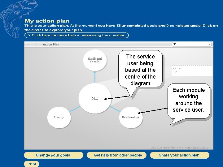 The service user being based at the centre of the diagram Each module working