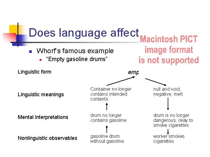 Does language affect thought? n Whorf’s famous example n “Empty gasoline drums” empty Linguistic