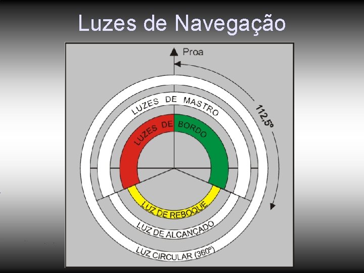 Luzes de Navegação Luzes de Navegação