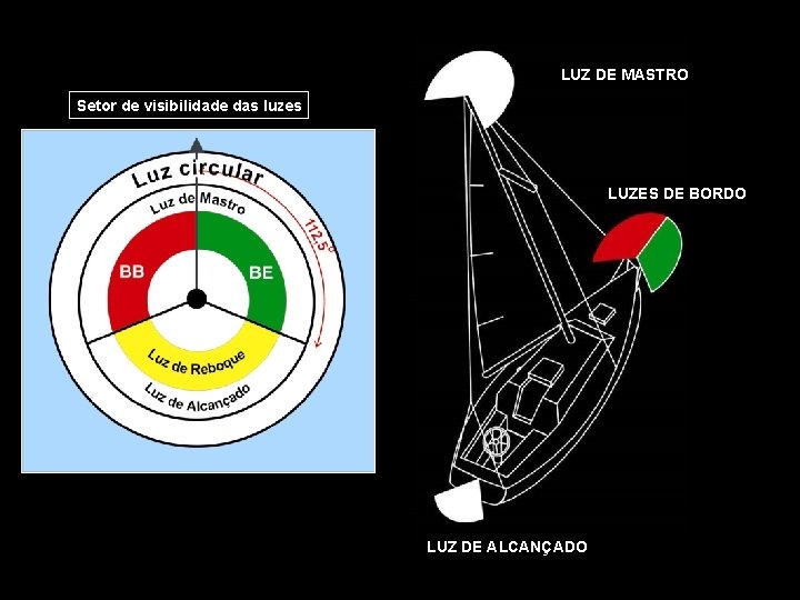 LUZ DE MASTRO Setor de visibilidade das luzes LUZES DE BORDO LUZ DE ALCANÇADO LUZ DE MASTRO Setor de visibilidade das luzes LUZES DE BORDO LUZ DE ALCANÇADO