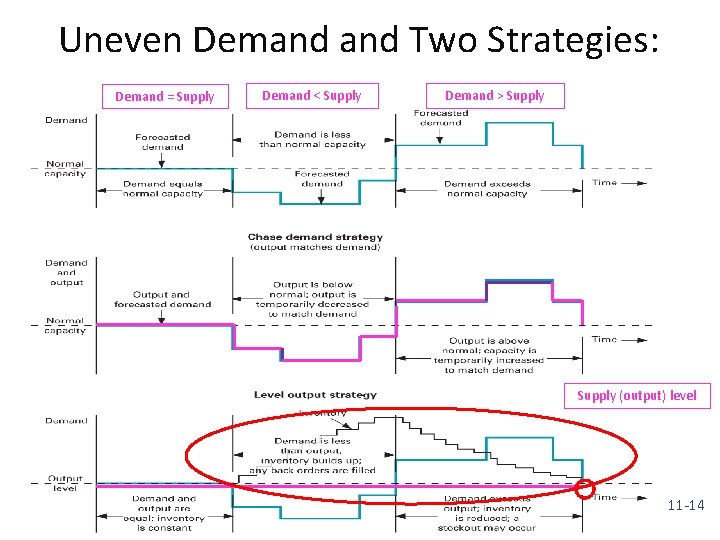 Uneven Demand Two Strategies: Demand = Supply Demand < Supply Demand > Supply (output)