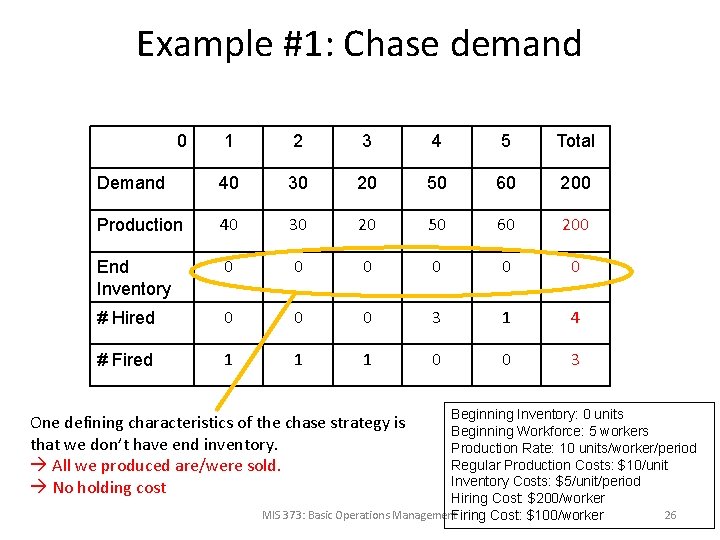 Example #1: Chase demand 0 1 2 3 4 5 Total Demand 40 30