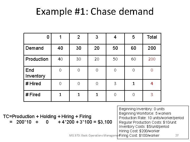 Example #1: Chase demand 0 1 2 3 4 5 Total Demand 40 30