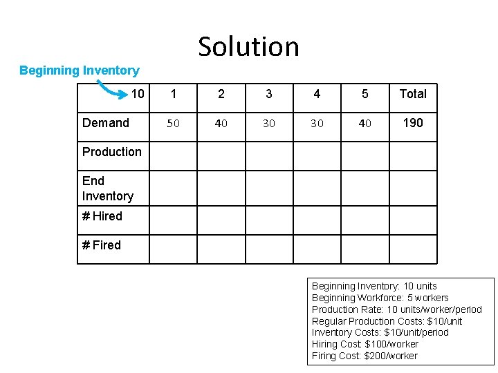 Solution Beginning Inventory 10 Demand 1 2 3 4 5 Total 50 40 30