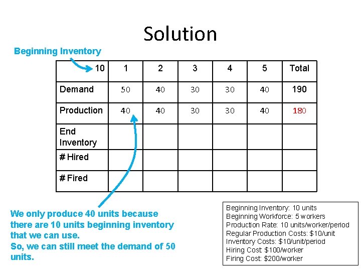 Solution Beginning Inventory 10 1 2 3 4 5 Total Demand 50 40 30