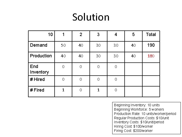 Solution 10 1 2 3 4 5 Total Demand 50 40 30 30 40